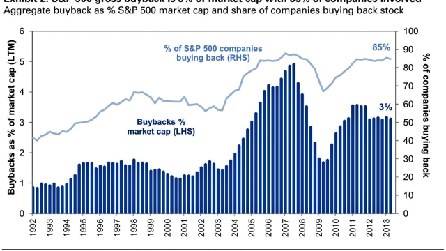 The Profit Boosting Power of Corporate Buybacks